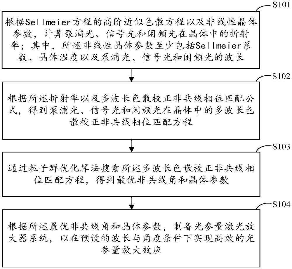 光參量激光放大器制備方法及相關(guān)裝置