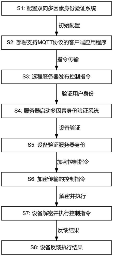 一種基于多因素身份驗證的MQTT消息遠(yuǎn)程控制安卓設(shè)備方法與流程