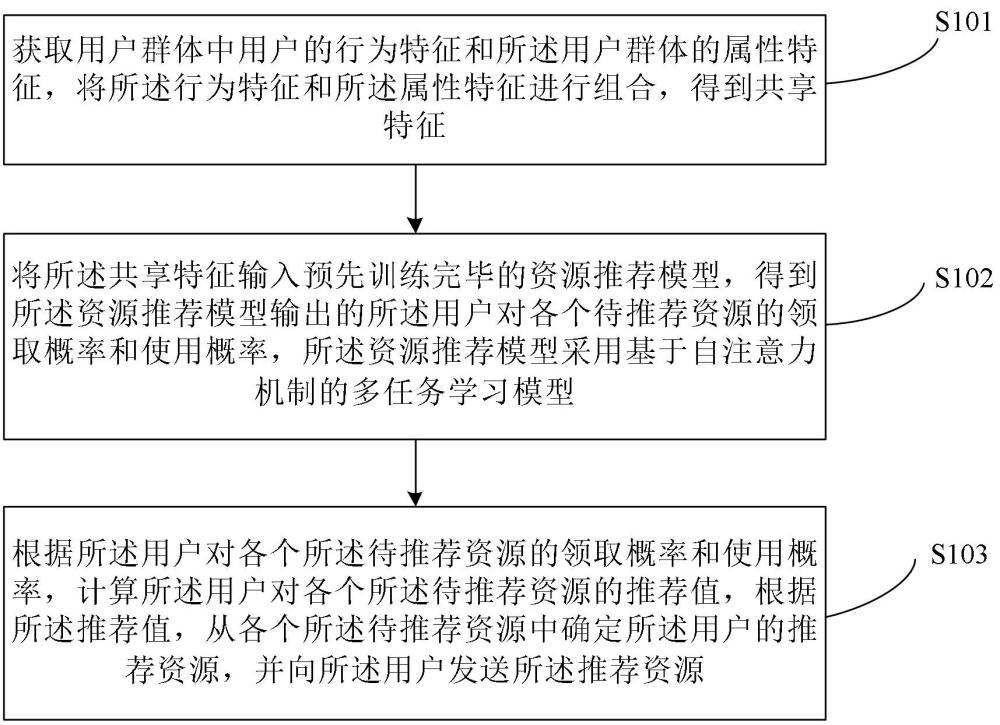 一種資源推薦方法和裝置與流程