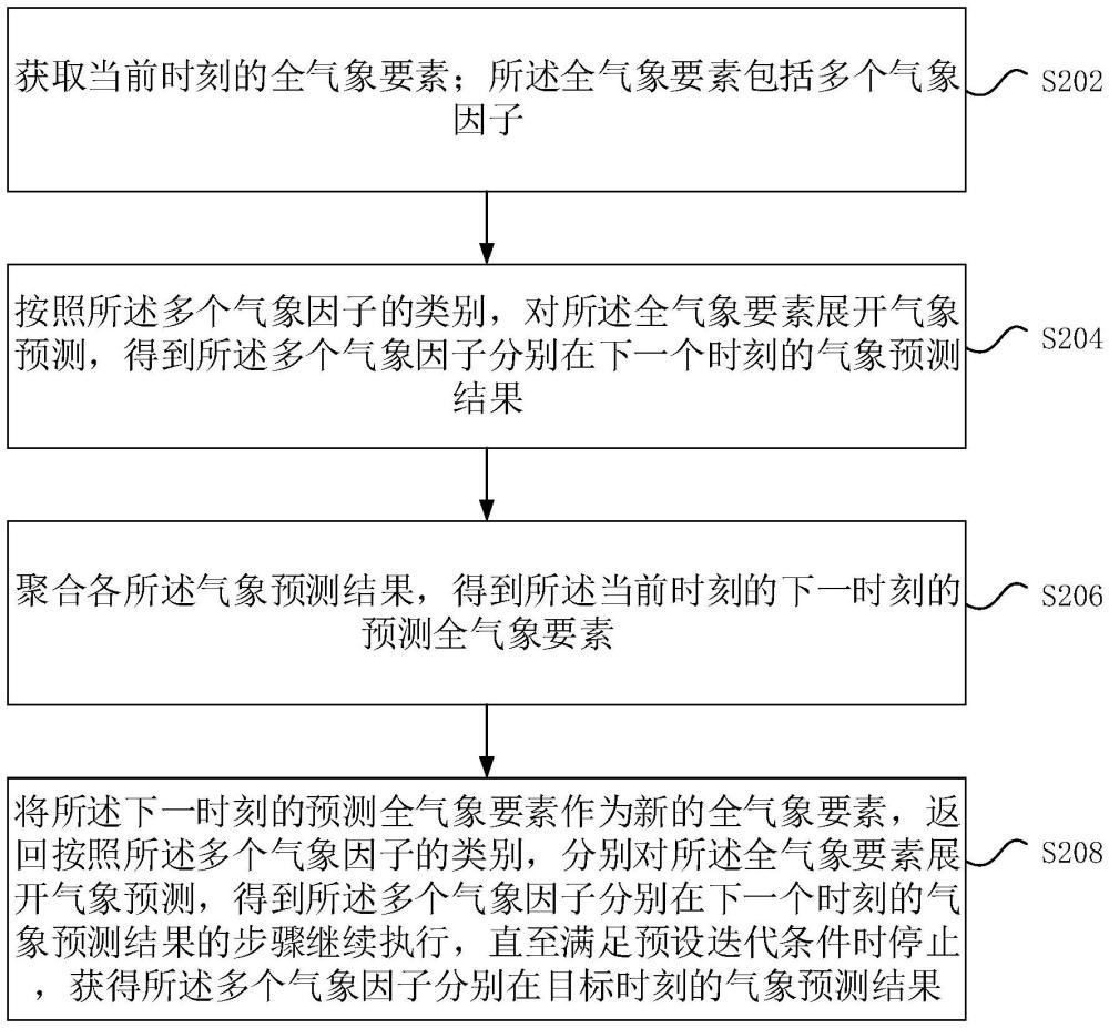 氣象預(yù)測(cè)方法及裝置、存儲(chǔ)介質(zhì)、電子裝置與流程