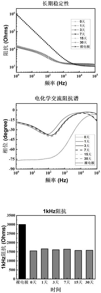 一種二維材料修飾的神經電極及制備方法