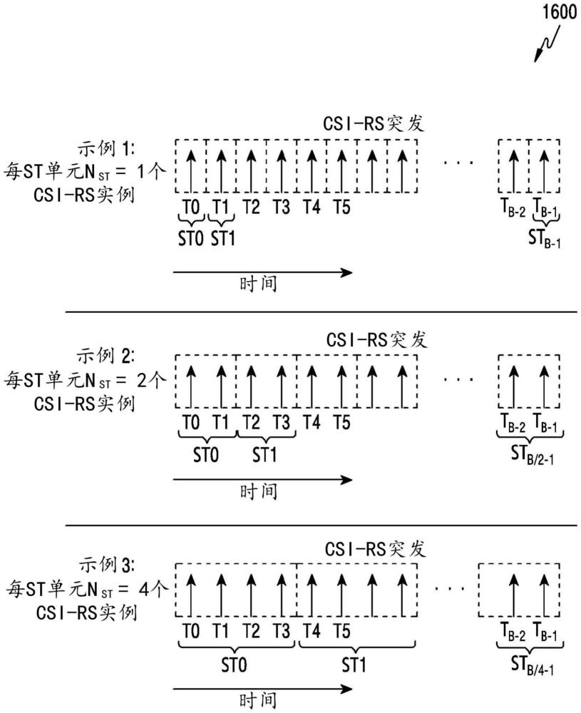 用于CSI參考資源和報(bào)告窗口的方法和裝置與流程