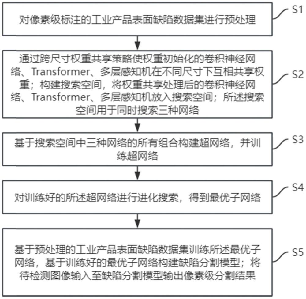 一种基于神经网络架构搜索的工业缺陷分割方法