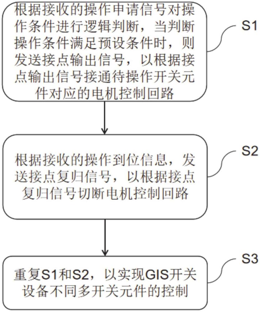 一種GIS開關(guān)設(shè)備的控制方法及相關(guān)設(shè)備與流程