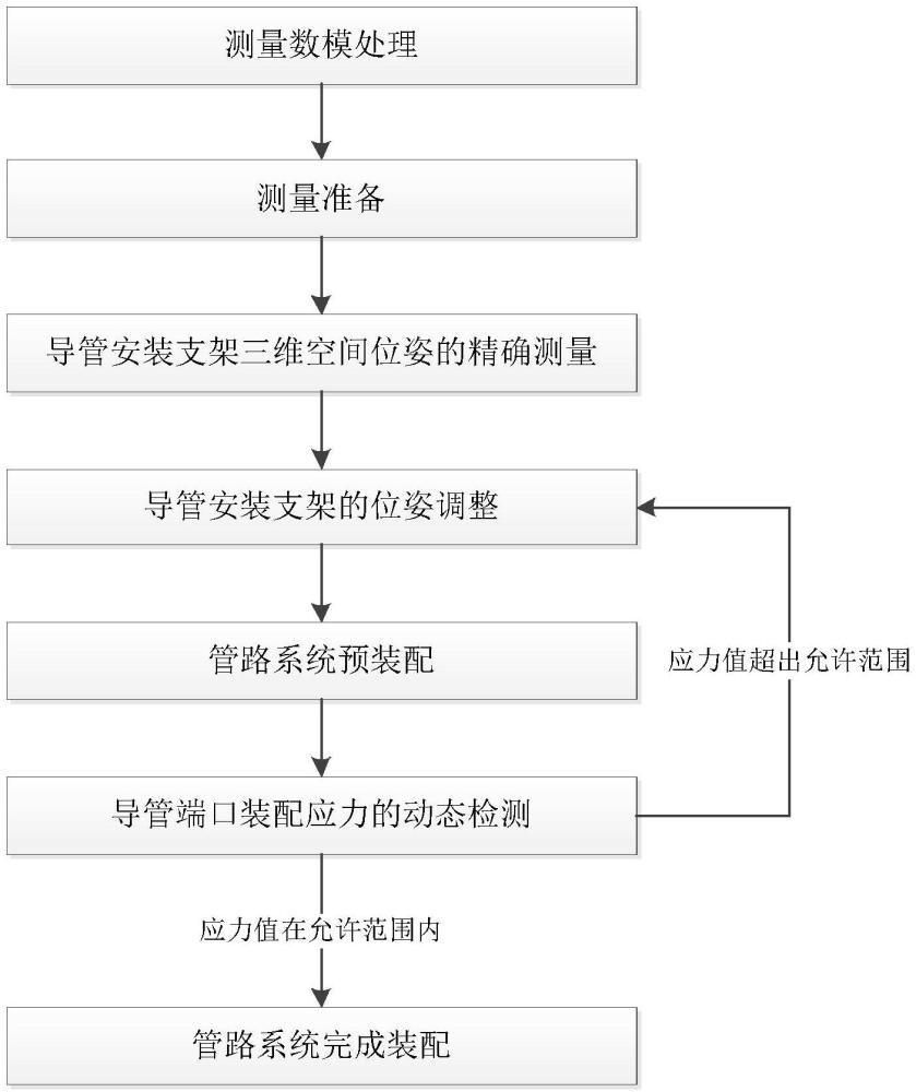 一種飛機(jī)液壓管路系統(tǒng)無應(yīng)力裝配協(xié)調(diào)方法與流程