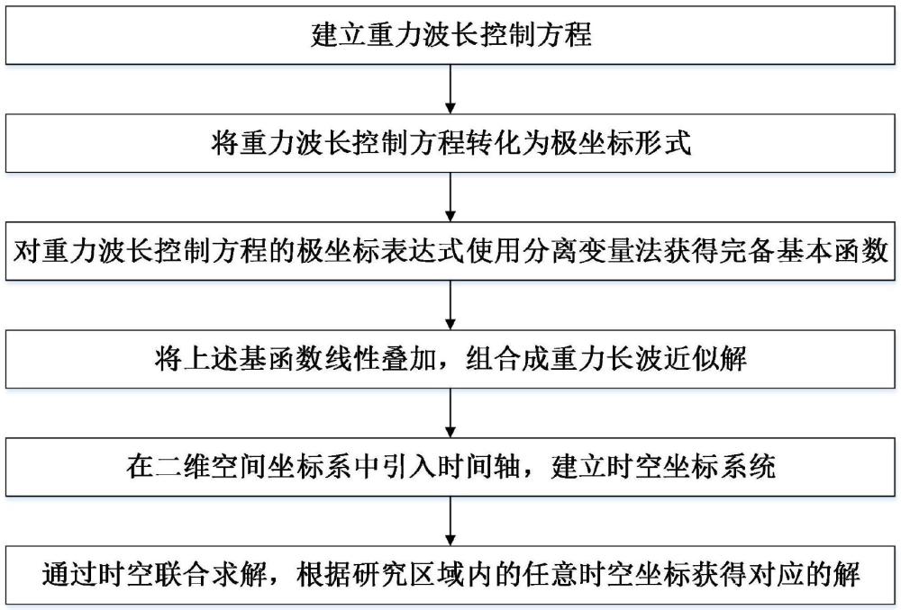 一種基于時空聯合配點型無網格法的重力長波模擬方法