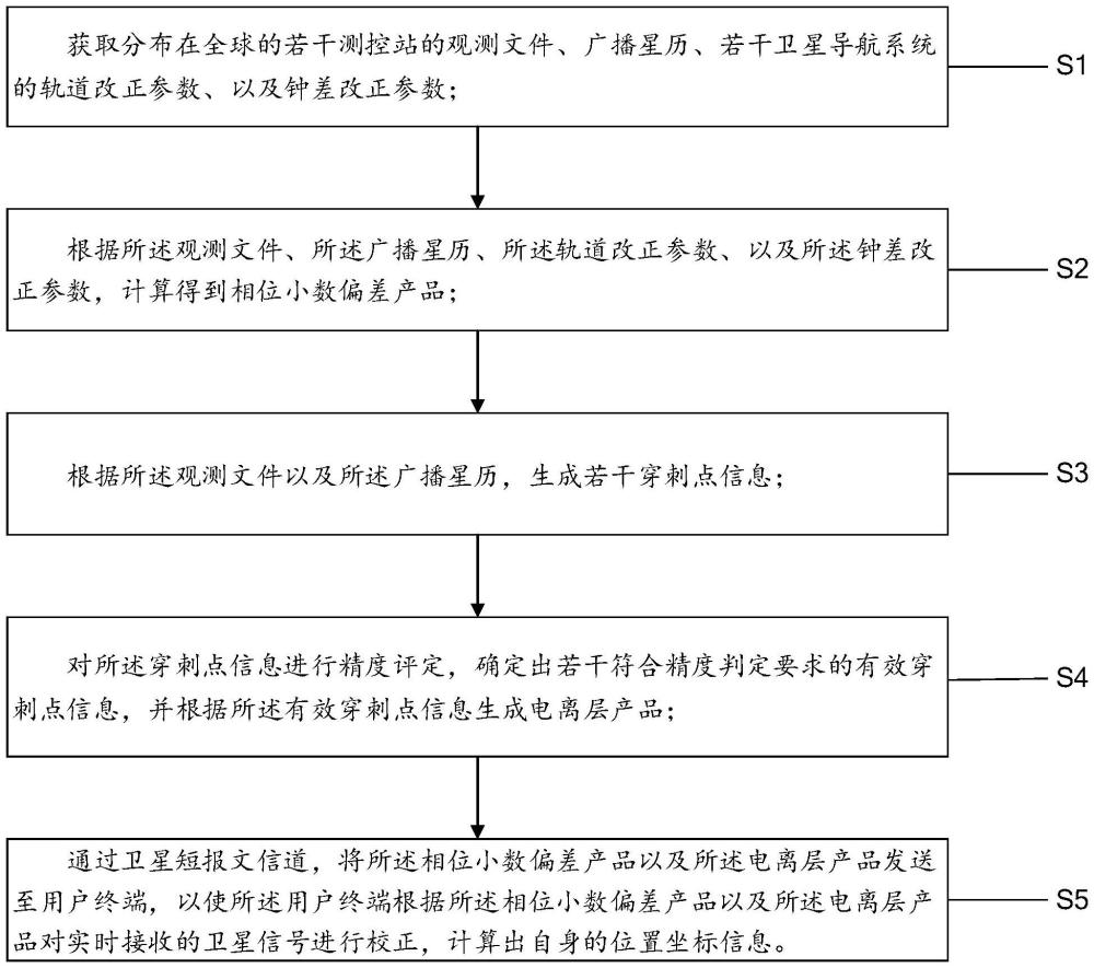 一種無公網(wǎng)區(qū)域的實(shí)時(shí)衛(wèi)星定位方法及系統(tǒng)與流程