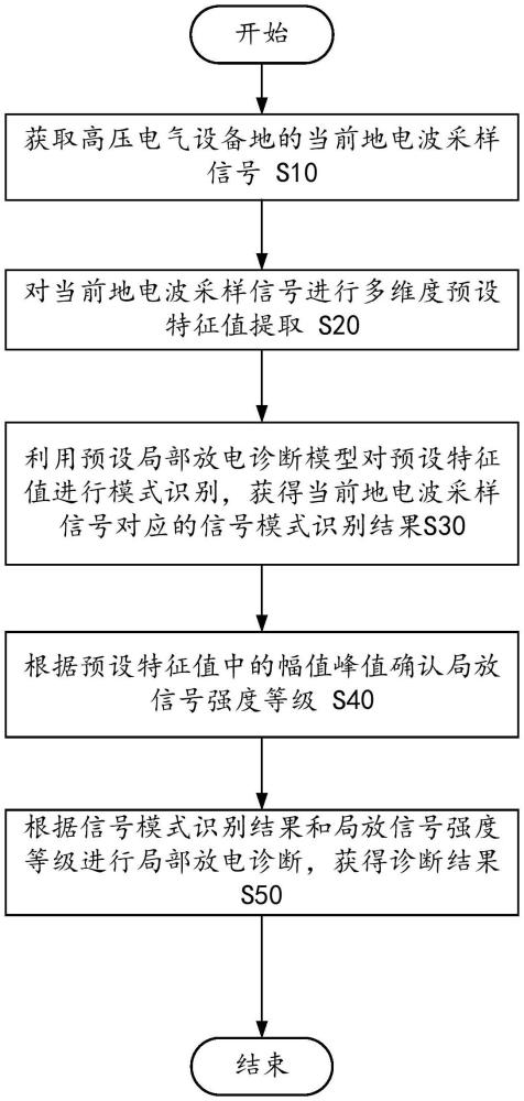 局部放電診斷方法、計算機裝置和計算機可讀存儲介質與流程