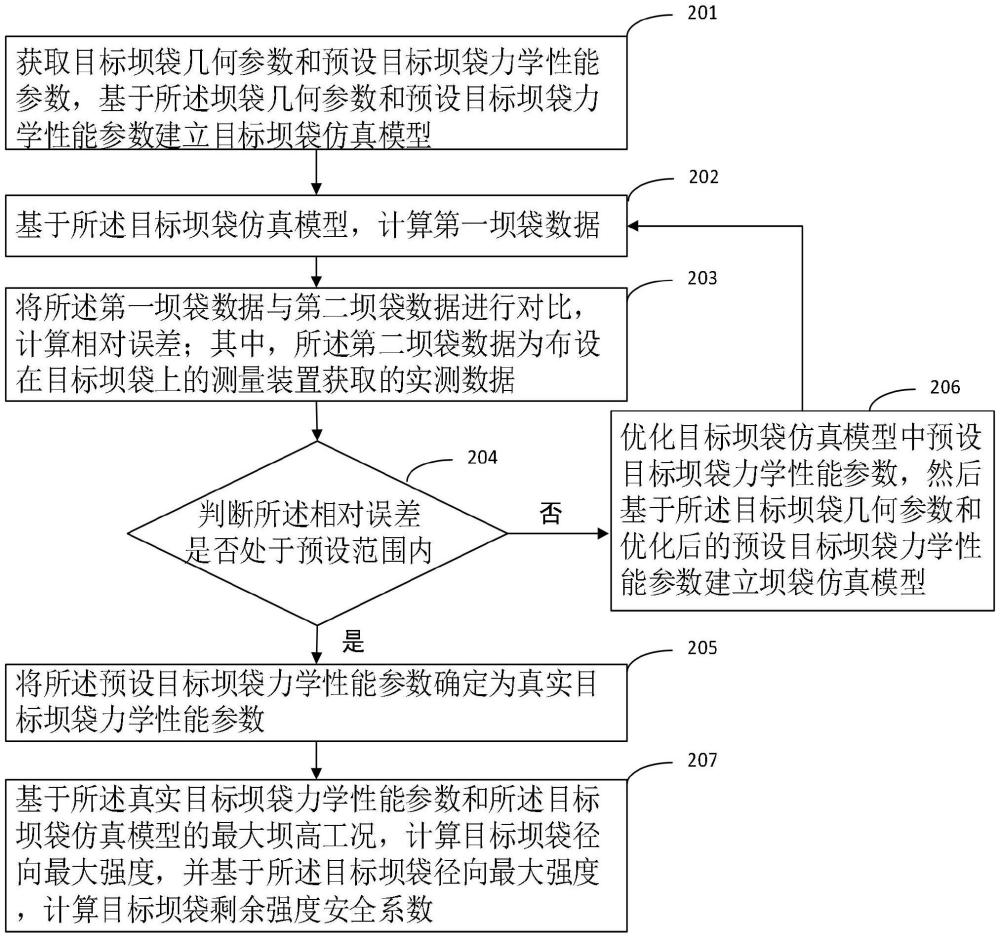 一種壩袋剩余強(qiáng)度安全系數(shù)確定方法及設(shè)備與流程