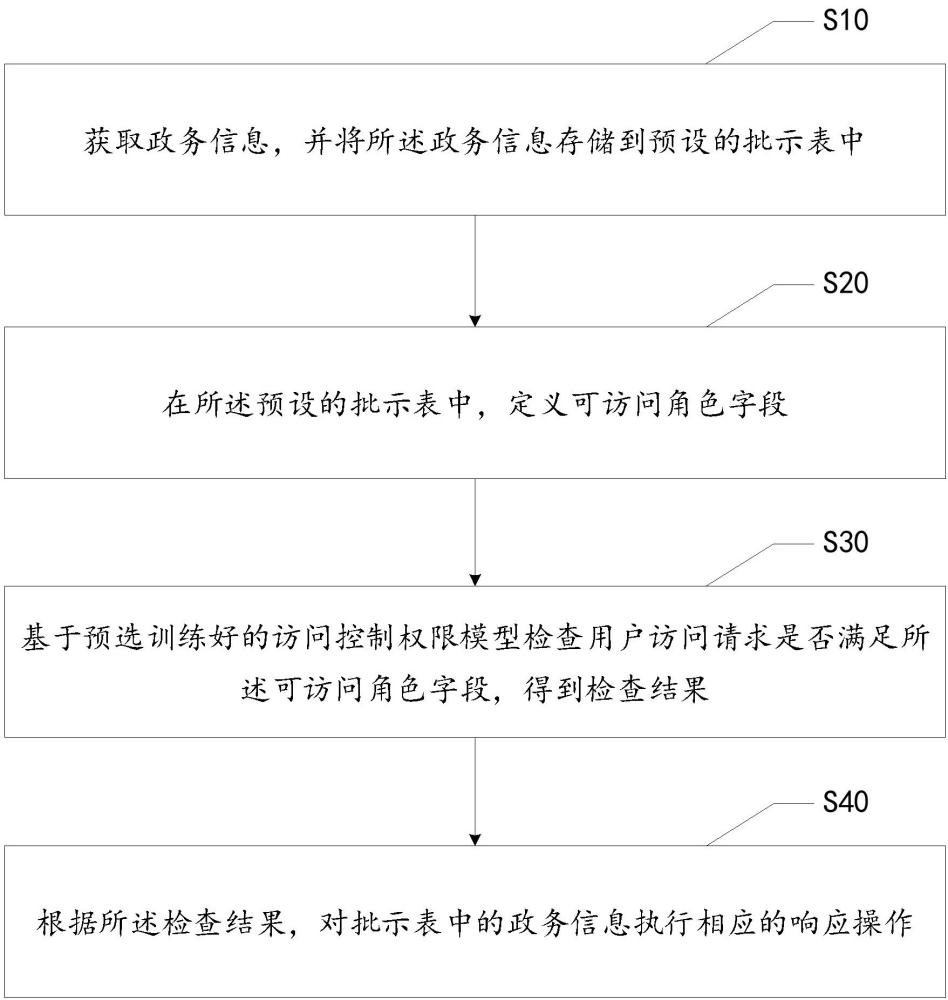 政務(wù)信息批示方法、系統(tǒng)、終端設(shè)備以及存儲介質(zhì)與流程