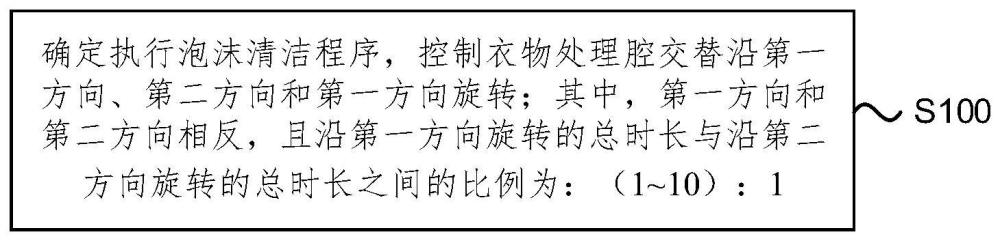 控制方法、控制裝置以及衣物處理設(shè)備與流程