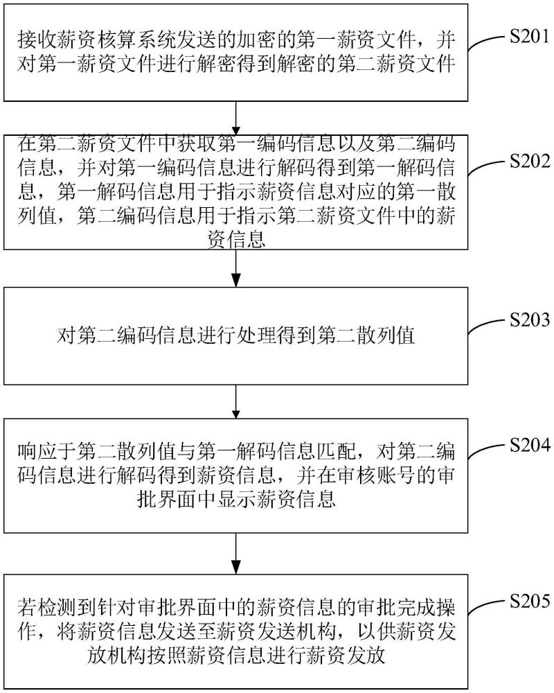 薪資發(fā)放方法和相關(guān)設(shè)備與流程