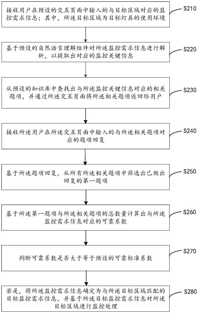 監(jiān)控處理方法、裝置、計(jì)算機(jī)設(shè)備和存儲(chǔ)介質(zhì)與流程