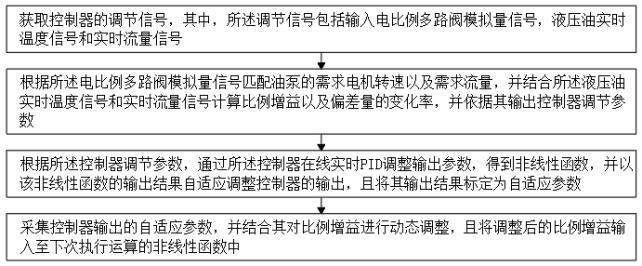 一種工程機械自適應(yīng)PID調(diào)節(jié)油泵控制方法及系統(tǒng)與流程