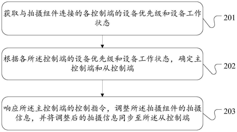 狀態(tài)同步方法、裝置、拍攝系統(tǒng)和存儲(chǔ)介質(zhì)與流程