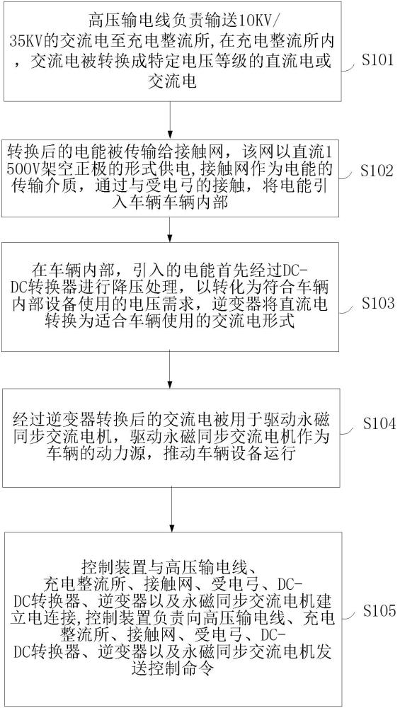 一種移動充電智軌公路供電系統(tǒng)及其供電方法與流程