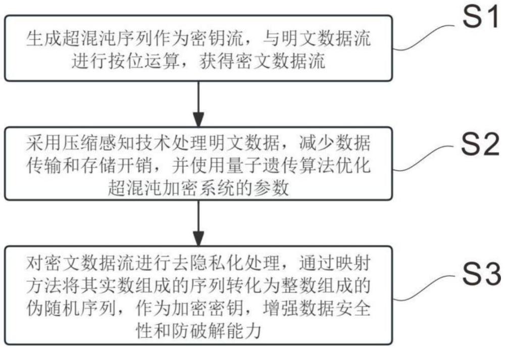 基于超混沌的電力大數(shù)據(jù)加密方法與流程