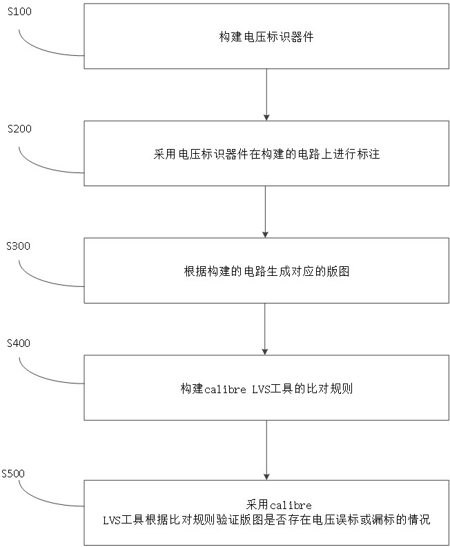 一種避免在芯片設計中誤判壓差的檢驗方法與流程