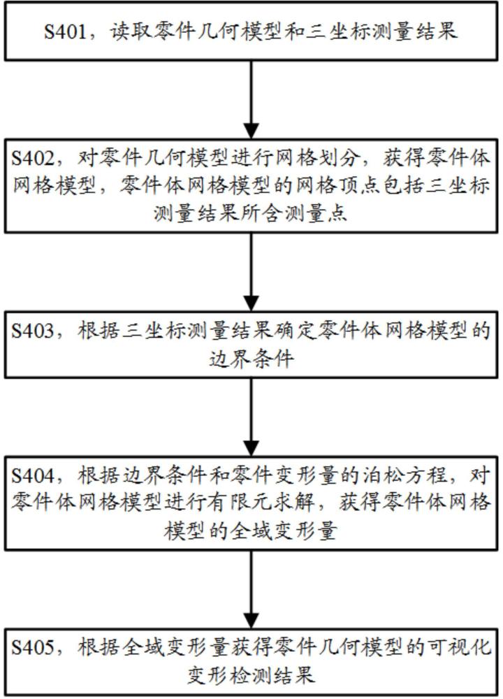 高壓鑄造零件三坐標(biāo)變形檢測結(jié)果可視化方法和裝置與流程