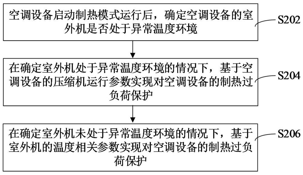 空調(diào)控制方法、裝置、空調(diào)設(shè)備、存儲(chǔ)介質(zhì)和程序產(chǎn)品與流程