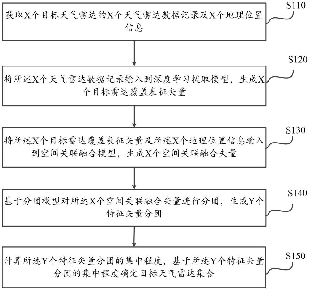 基于深度學習的天氣雷達覆蓋效能分析方法及系統(tǒng)與流程