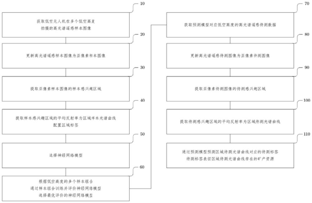 低空無(wú)人機(jī)高光譜遙感探測(cè)方法及系統(tǒng)與流程