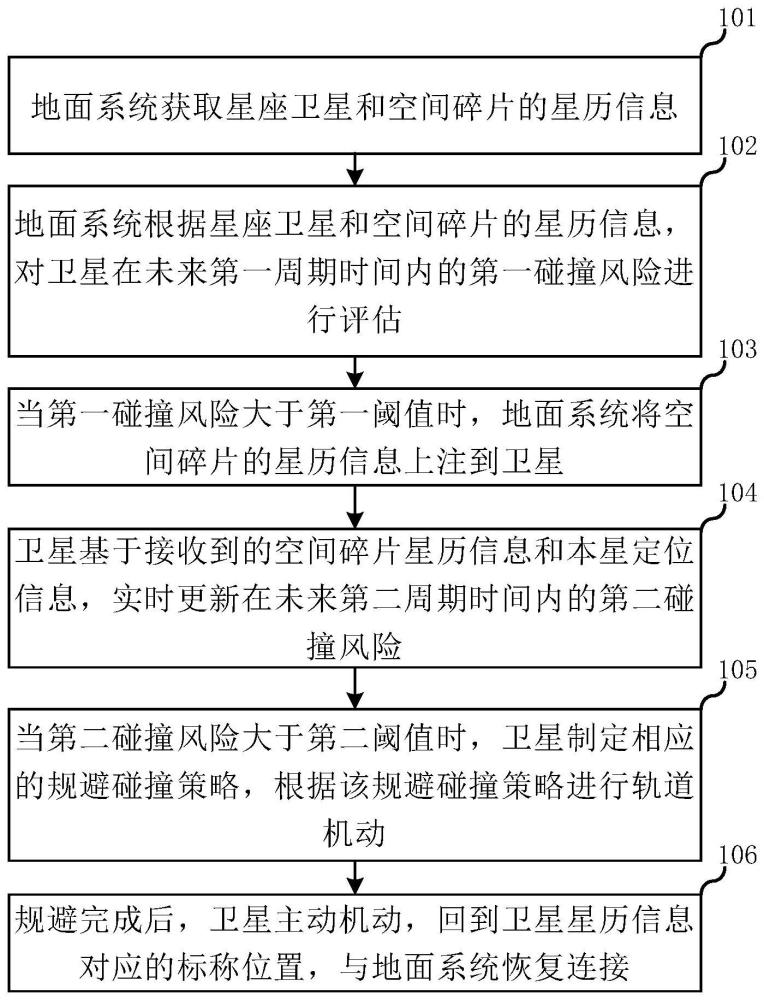 一種星座系統(tǒng)的在軌碰撞規(guī)避方法及裝置與流程