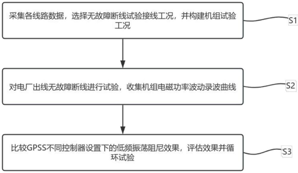 一种验证GPSS低频振荡阻尼控制效果的方法及系统与流程