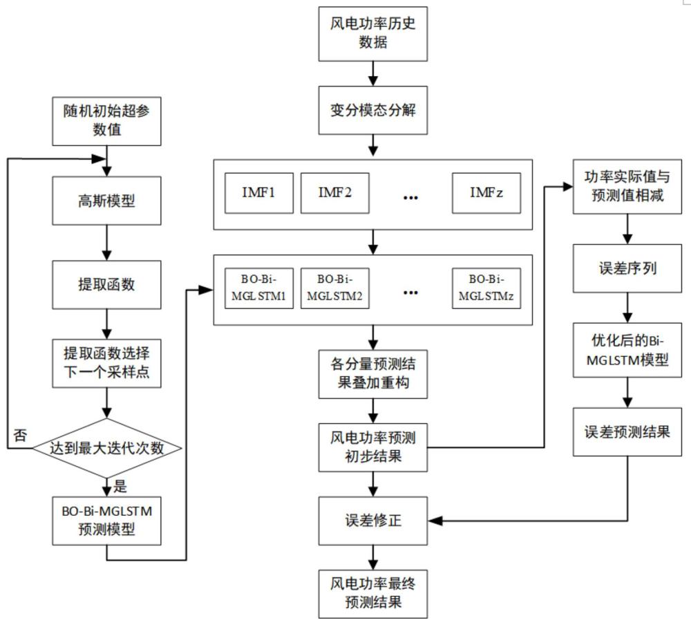 基于VMD分解和貝葉斯優(yōu)化的Bi-MGLSTM模型的短期風(fēng)電功率預(yù)測方法