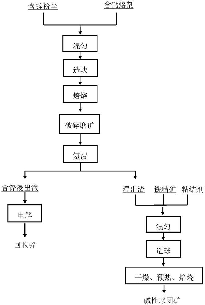 一種處理含鋅粉塵聯(lián)產(chǎn)堿性球團(tuán)的方法