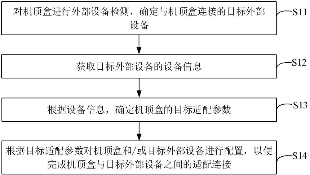 機(jī)頂盒適配方法、裝置、存儲(chǔ)介質(zhì)及電子設(shè)備與流程