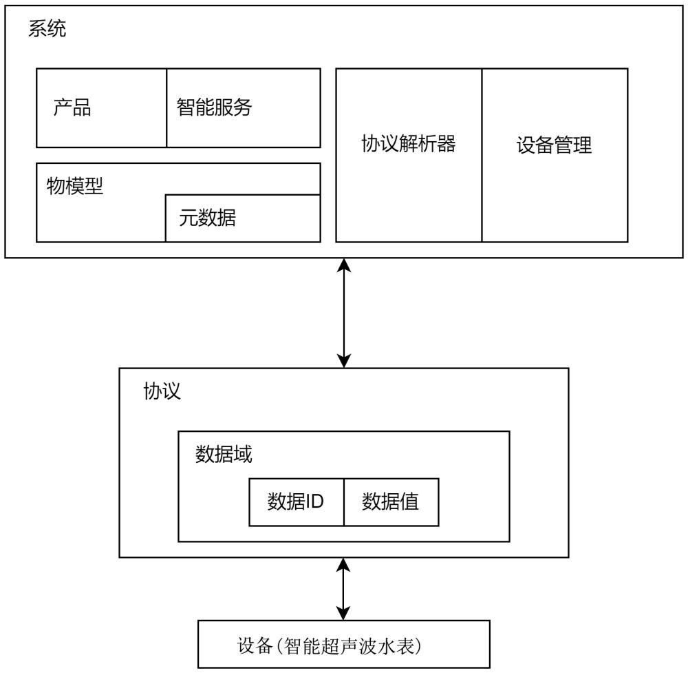 基于物模型元數(shù)據(jù)的自解碼物聯(lián)網(wǎng)系統(tǒng)及設(shè)備無代碼接入方法與流程