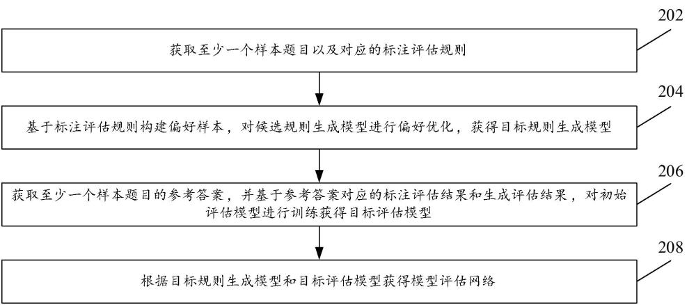 模型評估網(wǎng)絡的構建方法、模型評估方法及裝置與流程