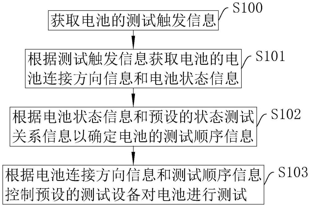 一種雙向電池測(cè)試方法、系統(tǒng)、智能終端及存儲(chǔ)介質(zhì)與流程