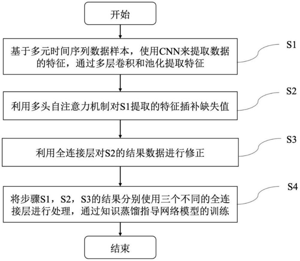 一種基于自蒸餾的多元時間序列缺失值插補(bǔ)方法