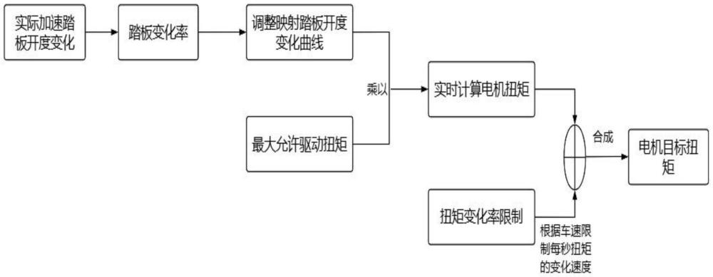 一種電機扭矩控制方法、系統(tǒng)、電子設備及介質(zhì)與流程