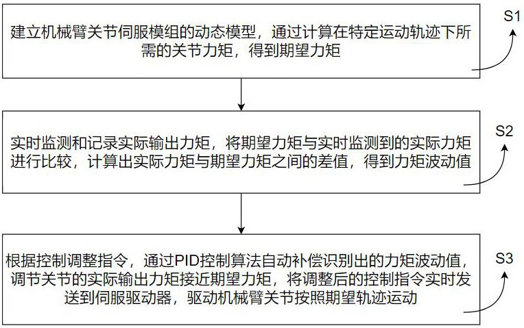 一種機(jī)械臂關(guān)節(jié)伺服模組力矩補(bǔ)償控制方法及系統(tǒng)與流程