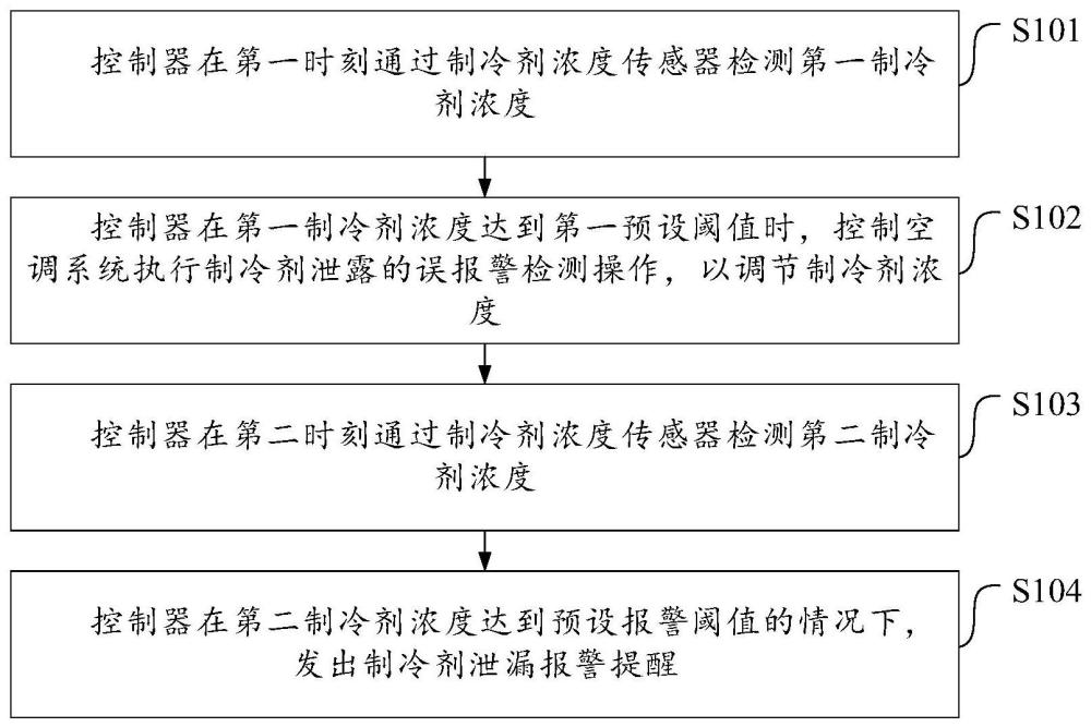 一種空調(diào)系統(tǒng)及其控制方法與流程