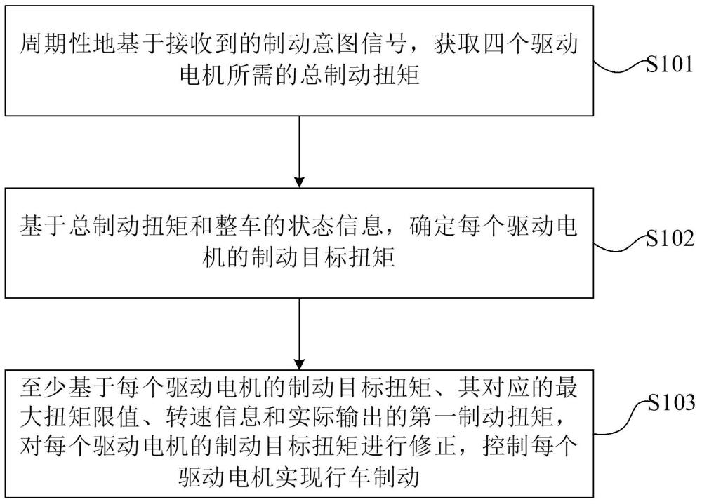 基于四電機(jī)獨(dú)立驅(qū)動(dòng)電動(dòng)汽車的制動(dòng)方法、系統(tǒng)和汽車與流程