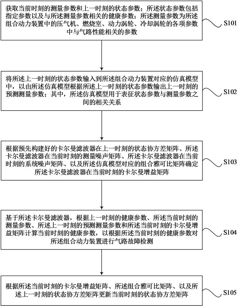 用于對組合動力裝置進行氣路故障檢測的方法和裝置與流程