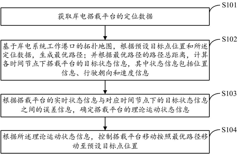 一種岸電系統(tǒng)搭載平臺(tái)移動(dòng)控制方法、裝置和電子設(shè)備