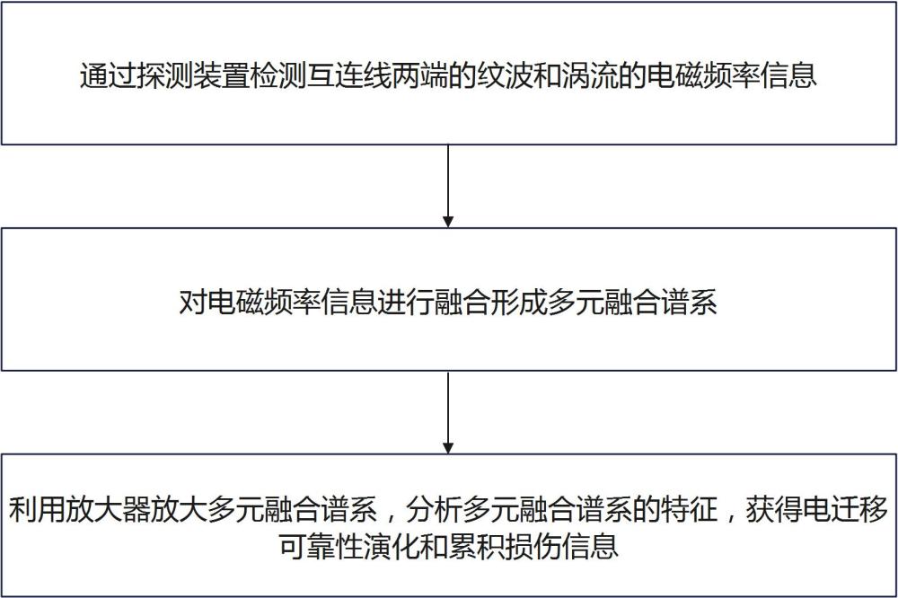 一種高溫電子封裝互連結構電遷移可靠性測試方法及系統(tǒng)