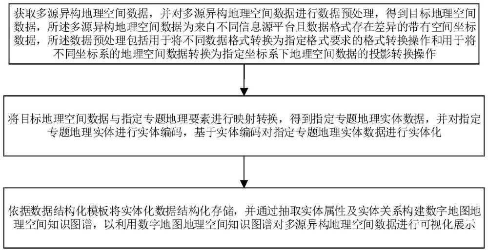 用于數(shù)字地圖制作的專(zhuān)題地理要素知識(shí)數(shù)據(jù)構(gòu)建方法及系統(tǒng)