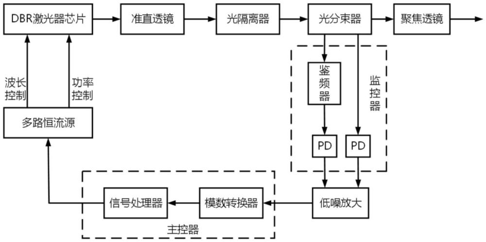 一種DBR可調(diào)諧激光器的波長(zhǎng)和功率自適應(yīng)補(bǔ)償方法及系統(tǒng)與流程