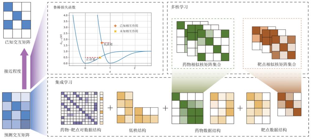 一種基于魯棒多核集成方法的藥物靶點(diǎn)交互預(yù)測(cè)方法及其系統(tǒng)