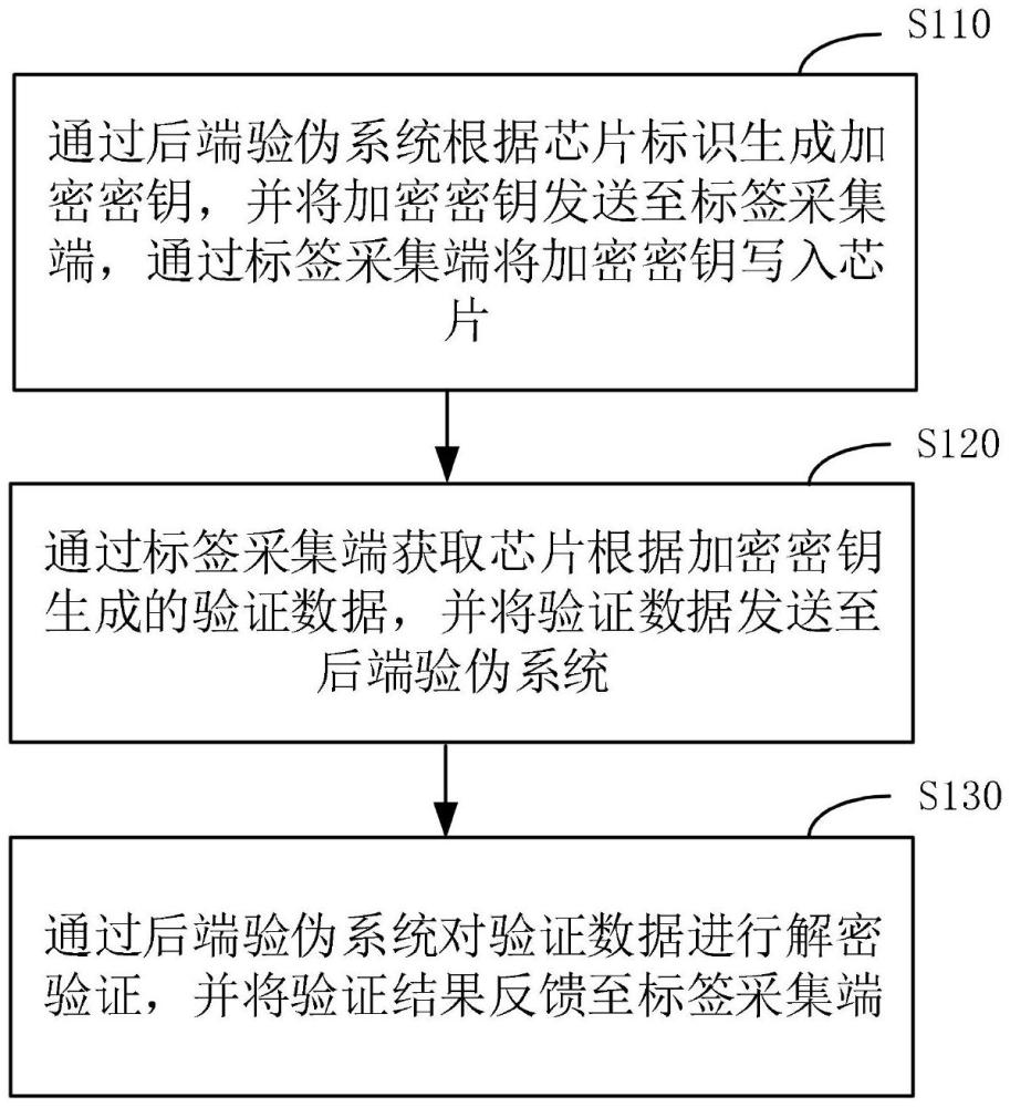 一種芯片驗證方法、裝置、設(shè)備及存儲介質(zhì)與流程