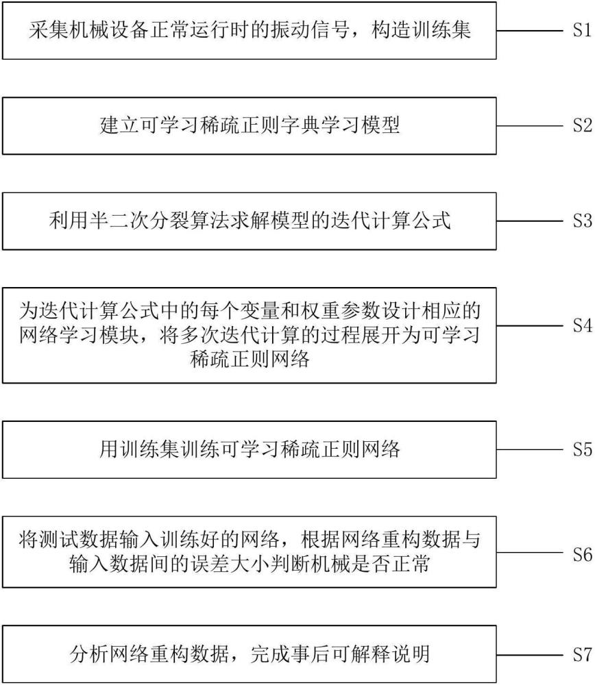 基于可學(xué)習(xí)稀疏正則字典學(xué)習(xí)的機(jī)械異常檢測方法與系統(tǒng)