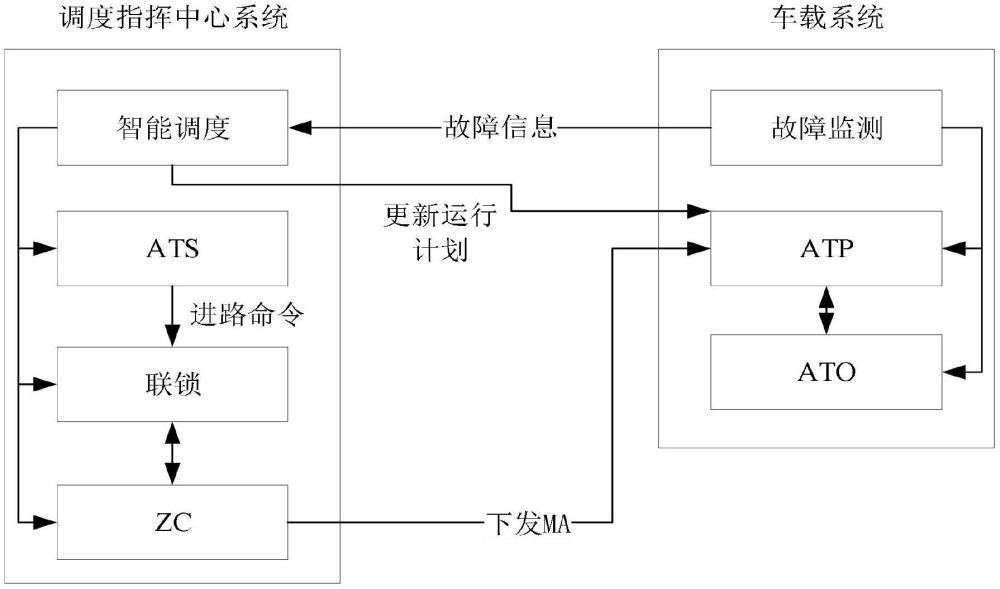 一種轉(zhuǎn)向架故障下的城軌FAO列車安全運行系統(tǒng)和方法