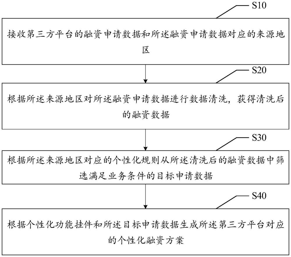 個(gè)性化融資方案生成方法、裝置、設(shè)備及存儲(chǔ)介質(zhì)與流程