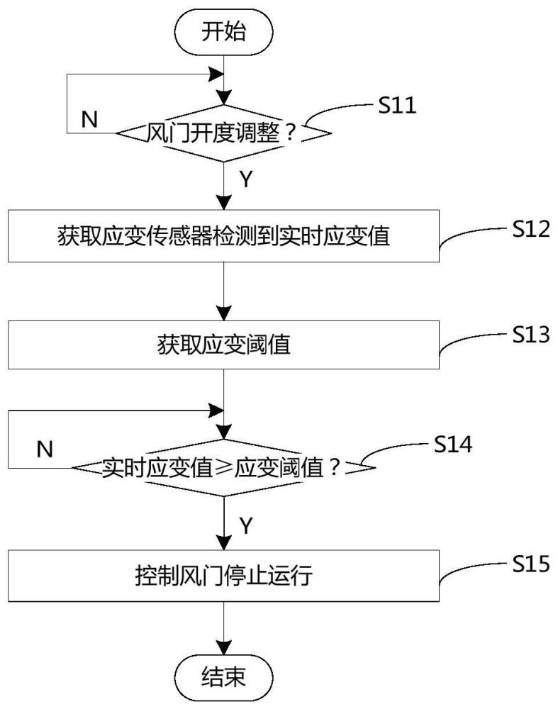 一种冰箱及其风门控制方法与流程